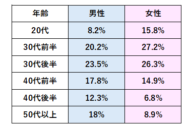 IBJ加入会員様の男女比